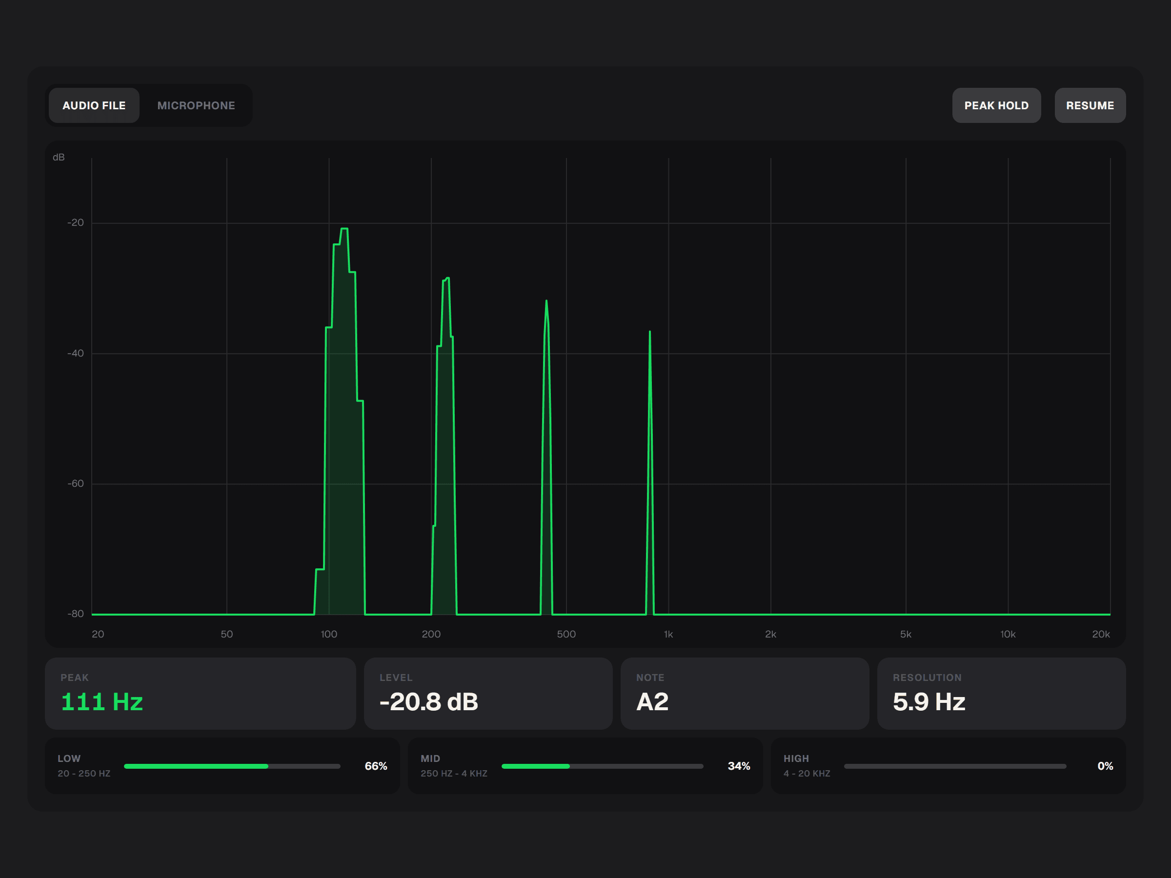 Audio spectrum analyzer showing a fundamental tone and related harmonic peaks