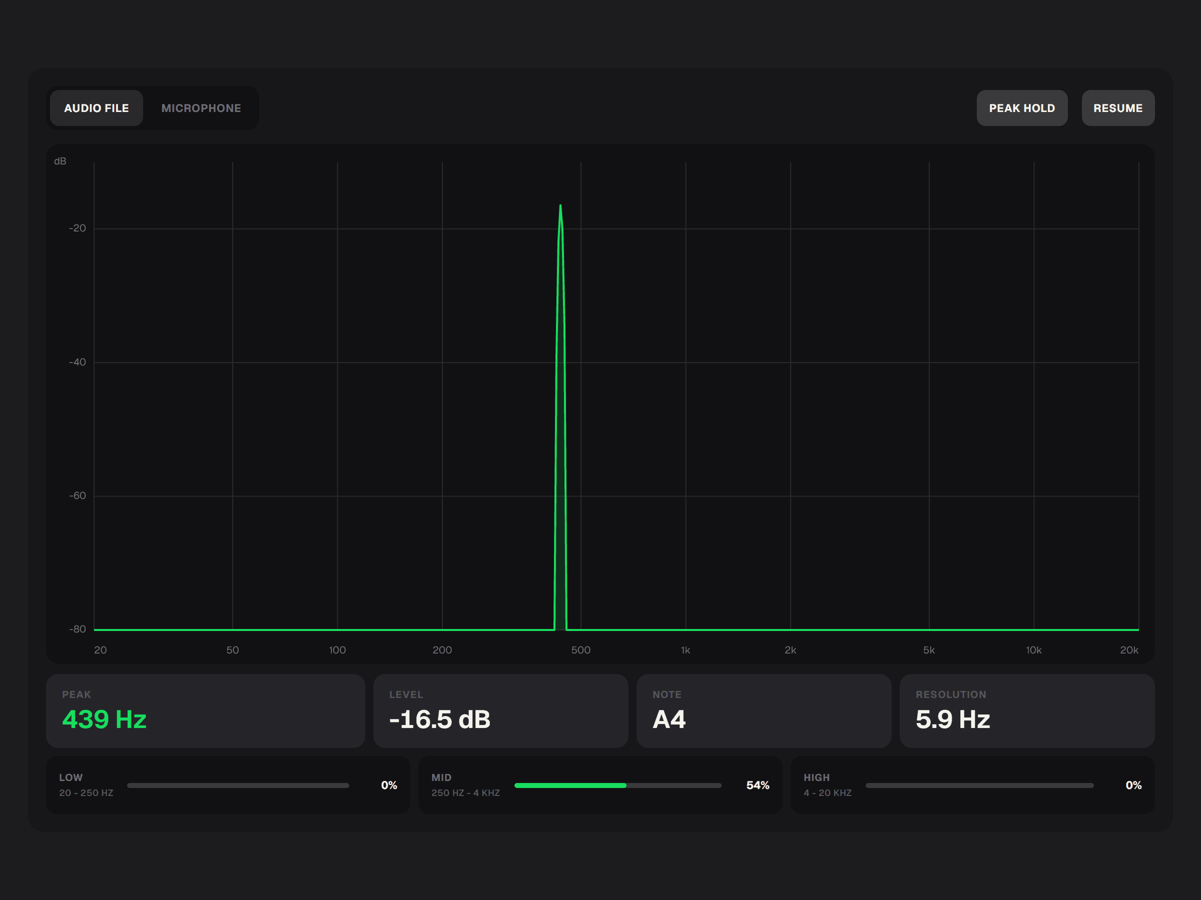 Live spectrum analyzer measuring a 440 hertz A4 test tone